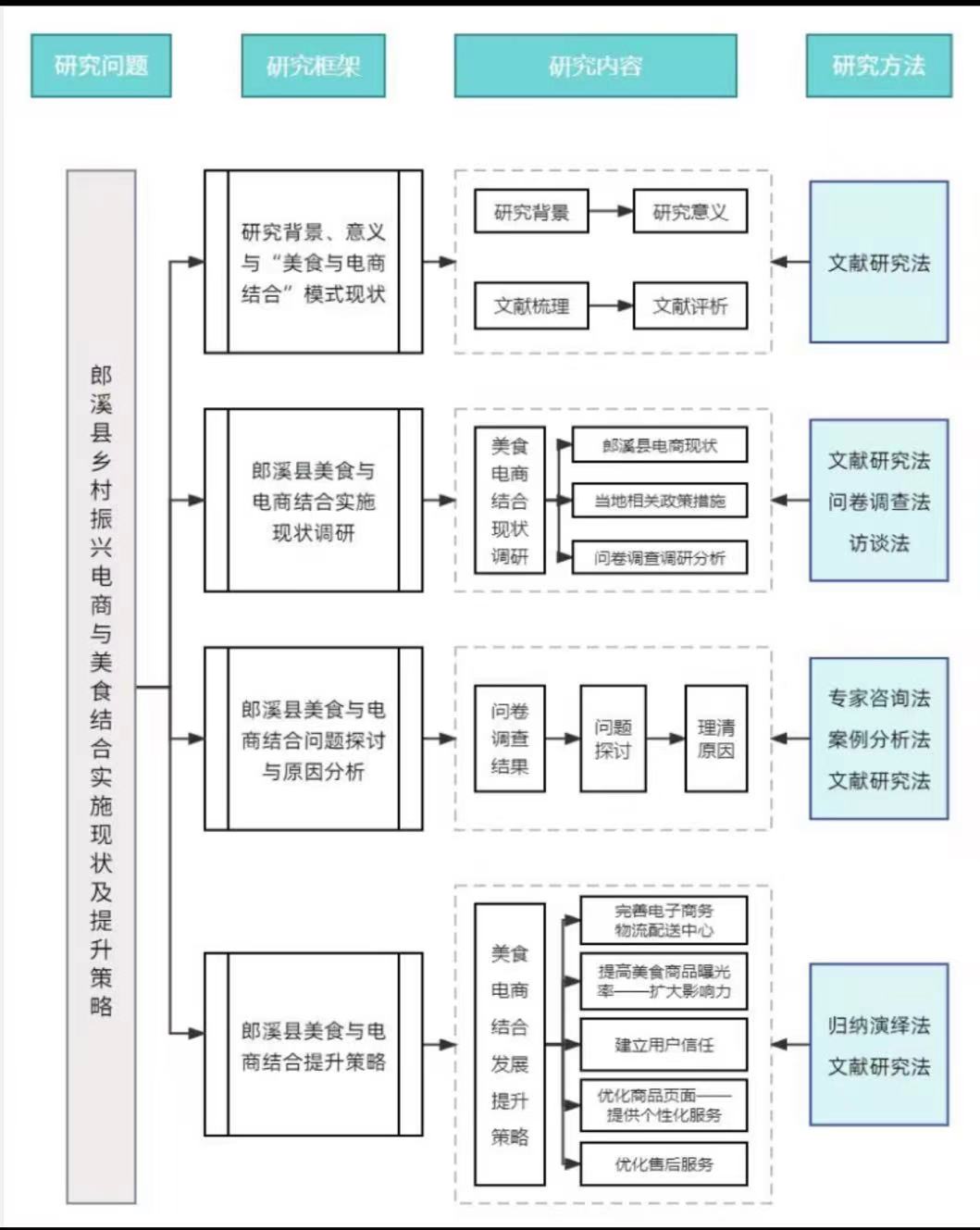 巢湖學院工商管理學院赴郎溪縣“美食電商薈萃，助力鄉(xiāng)村振興”調(diào)研報告